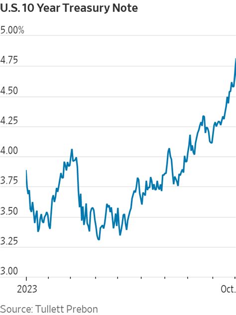 The yield on the two-year Treasury was recently at 4. . Wsj 10 year treasury